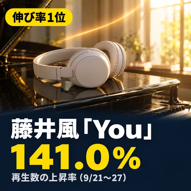 自作カード。伸び率1位。藤井風「You」。141.0％。再生数の上昇率（9/21〜27）
