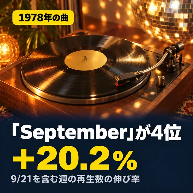 自作カード。1978年の曲。「September」が4位。＋20.2％。9/21を含む週の再生数の伸び率